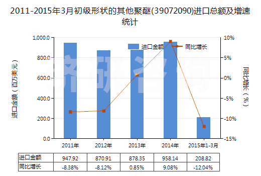 2011-2015年3月初級(jí)形狀的其他聚醚(39072090)進(jìn)口總額及增速統(tǒng)計(jì)
